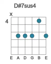 Guitar voicing #2 of the D# 7sus4 chord